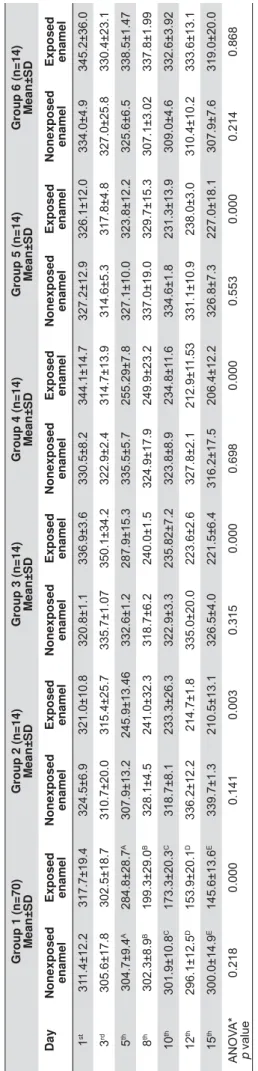 Table 1- Mean values of transversal microhardness (TMH) of primary enamel according to the groups and duration (in days) of the experiment
