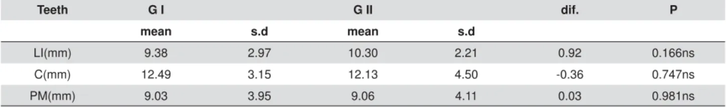 Table 2- Intergroup comparison regarding buccal bone level measurements (paired t-test) 