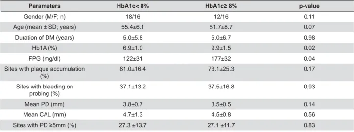 Table 1- Demographic characteristics, glycemic parameters (mean ± SD) and full-mouth clinical parameters (mean ± SD) of both groups  of the study population