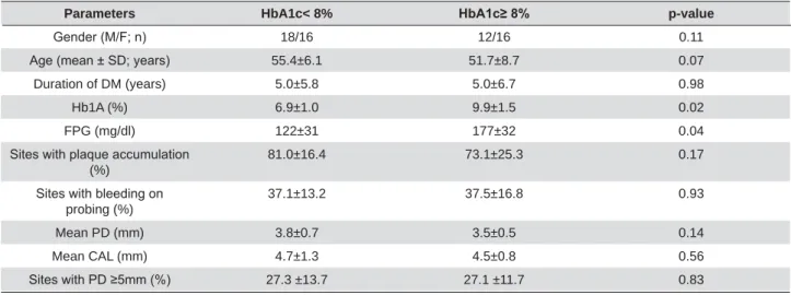 Table 1- Demographic characteristics, glycemic parameters (mean ± SD) and full-mouth clinical parameters (mean ± SD) of both groups  of the study population