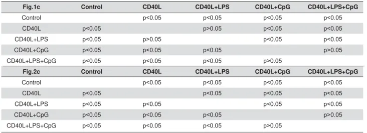 Table 1- Analysis of CD1d high CD5 + %FHOOVSHUFHQWDJHVWDWLVWLFVLQJURXSVZLWKRXWP. gingivalis treatment