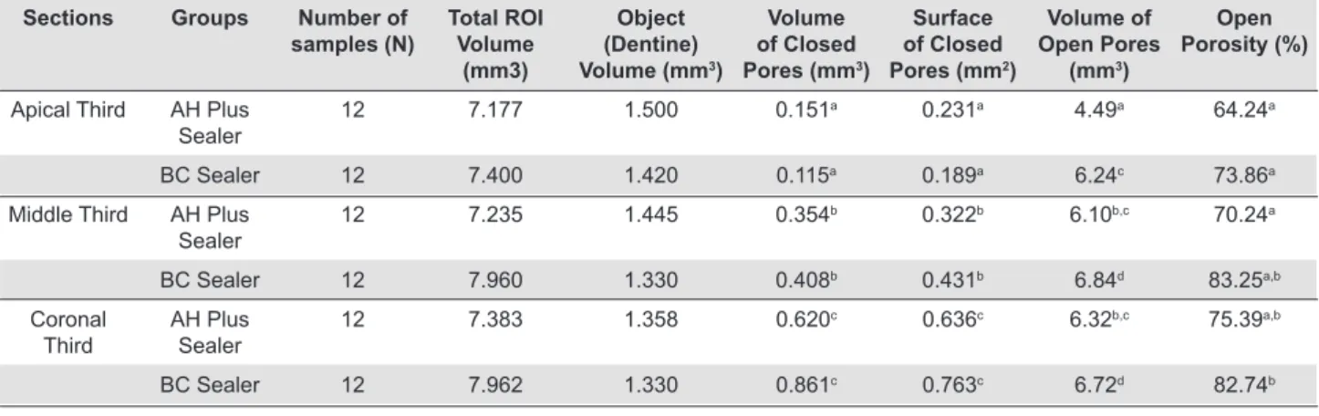 Table 1-  Three-dimensional (3D) structural parameters of micro pores in the whole root canal system investigated by micro-CT