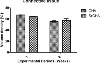Figure 6-  Volume density of connective tissue in the tooth socket after 1 and 6 weeks of implantation