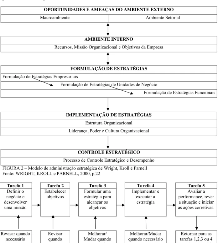 FIGURA 3 – As cinco tarefas da administração estratégica  Fonte: THOMPSON JR. e STRICKLAND III, 1992, p.4 