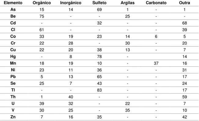 Tabela  3.13  -  Tabela  de  pontuação  do  modo  de  ocorrência  dos  elementos  traço  no  carvão
