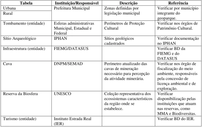 Tabela  Instituição/Responsável  Descrição  Referência 