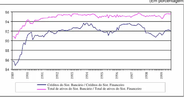 Gráfico  1  -  Participação  dos Bancos no Sistema Financeiro *   - Créditos e 