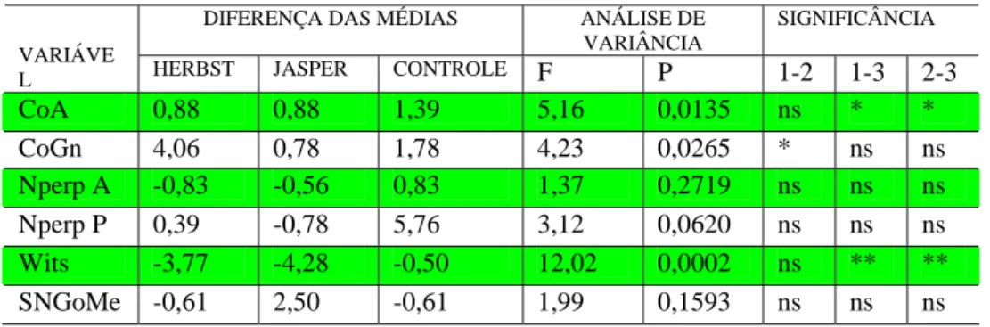 Tabela 1 – Diferença das médias entre os valores iniciais e finais,  para os três grupos e resultados da análise de variância e teste de Tukey  para comparação entre os grupos 1 (Herbst), 2 (Jasper Jumper), e 3  (Controle), respectivamente