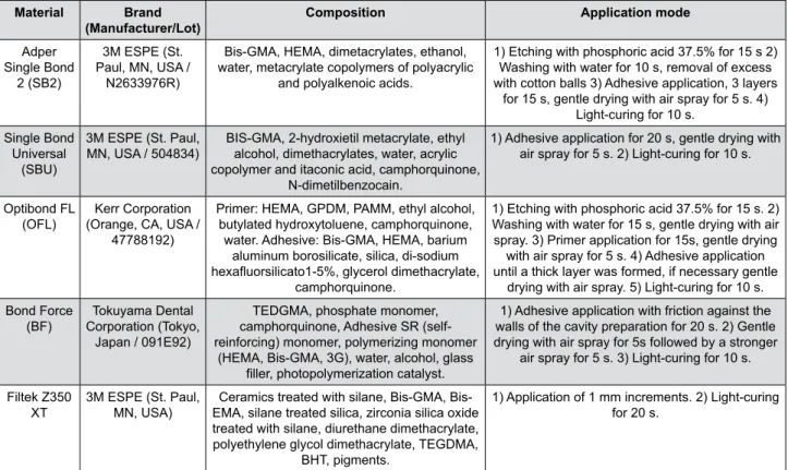 Figure 1- Description of the adhesive systems and the composite resin used in this study