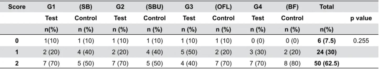 Table 1- Distribution frequency of microleakage scores in different adhesives systems, and in control and test groups (n=10; Kruskal- Kruskal-Wallis)