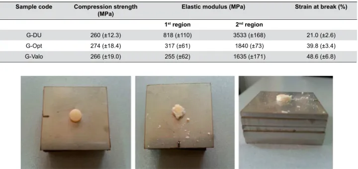 Table 2-  Elastic modulus, compressive strength values of the samples