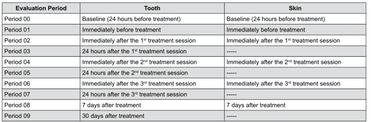 Figure 3-  Evaluation periods of the skin and dental cold sensation threshold