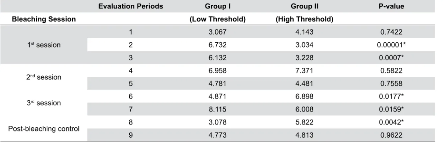 Table 2-  P-values obtained after skin cold sensation threshold evaluation in different periods