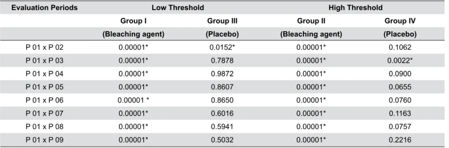 Table 3-  P-values obtained after dental cold sensation evaluation in different periods