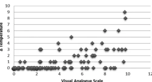 Figure 11-  Correlation Test between dental sensitivity intensities determined using Visual Analogue Scale (VAS) and Quantitative Sensory  Testing (QST) (Group II - High SCST)