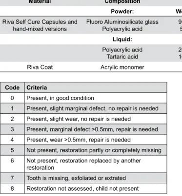 Table 1- Chemical composition of glass ionomer cements(GICs)