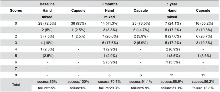 Table 3-  Distribution of Atraumatic Restorative Treatment (ART) scores, according to the evaluated groups at baseline, 6 months, and 1  year