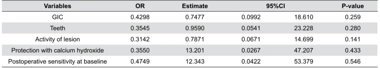 Table 4- Multivariate logistic regression for different variables