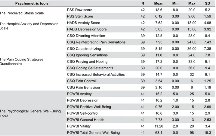 Table 1-  The psychological and psychopathological characteristics of the study group