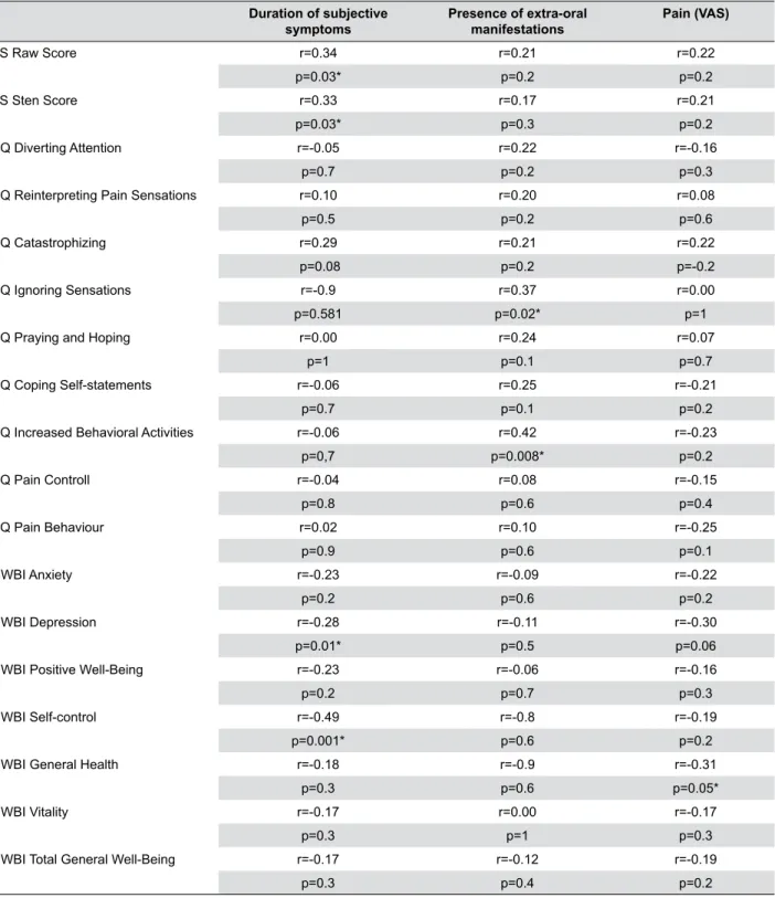 Table 2-  The correlation between the duration of the subjective symptoms, the presence of extra-oral manifestations, pain and psychological  factors