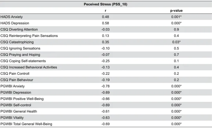 Table 3- Correlation between perceived stress, anxiety and depression, the quality of life and coping strategies for pain