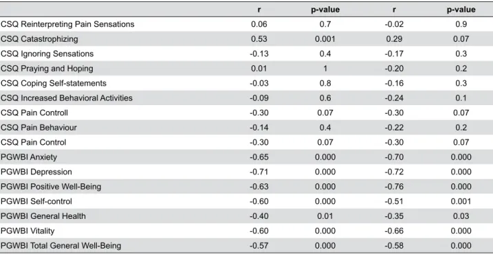 Table 4-  The  correlation  between  anxiety  and  depression  and  other  psychological  factors