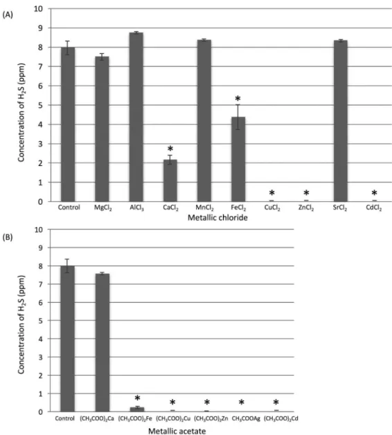 Figure 1-  The direct inhibitory effects of aqueous solutions of metal chlorides (A) and metal acetates (B) on gaseous H 2 S