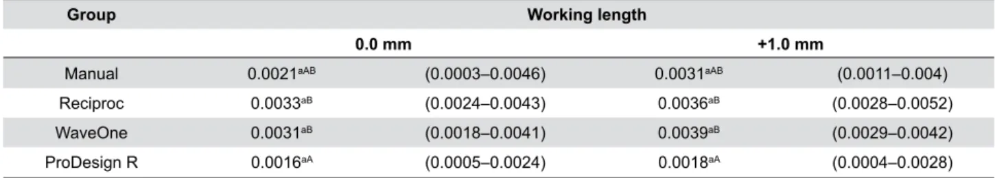 Table 1 shows the median values and range  (minimum and maximum) of apical extrusion values  for the different preparation techniques found with  the two apical limits tested