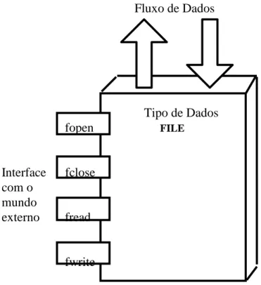Fig. 3.2: Exemplo de um tipo abstrato de dados. 