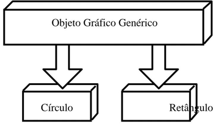 Fig. 3.4: Hierarquia de classes do exemplo.  Podemos definir o objeto Circulo como abaixo: 