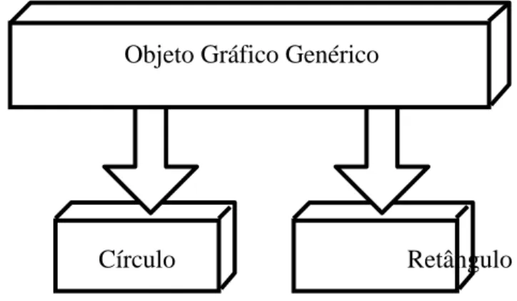 Fig. 3.4: Hierarquia de classes do exemplo.  Podemos definir o objeto Circulo como abaixo: 
