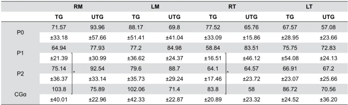Table 6 contains the values of the TG and UTG on  the number of chewing cycles in different periods