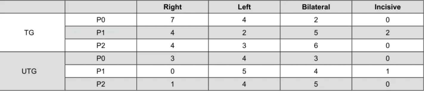 Figure 4- Individuals classiied according to the chewing side preference