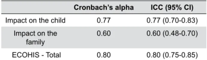 Table 2- Answers distributions to the questions 1−13 regarding the domains – impact on the child and on the family