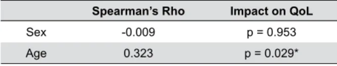 Table 4-   Correlation  between  sex/age  and  the  impact  on  QoL  (Spearman’s Rho test)