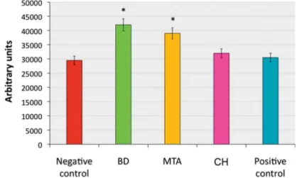 Figure 3- Migration of stem cells from human exfoliated deciduous teeth (SHED) toward medium conditioned by incubation with calcium  hydroxide  (CH),  mineral  trioxide  aggregate  (MTA)  or  Biodentine TM  (BD)