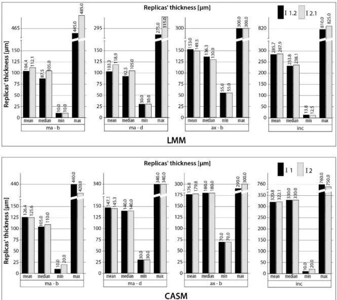 Table 1-  Intraclass correlation coeficient analyses for intra-rater reliability for LMM and for inter-rater reliability for LMM versus CASM; 