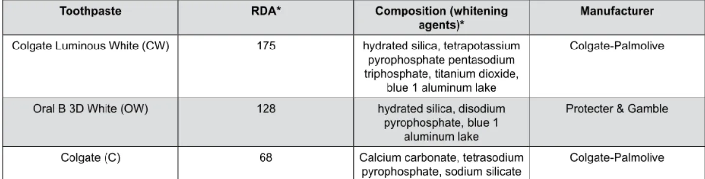 Figure 1-  Composition of the toothpastes analyzed in this study
