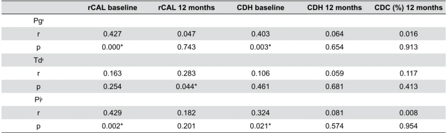 Table 3- Correlations between the changes in counts of DNA copies of Pg, Td and Pi (copies/µl) and the rCAL, CDH and CDC (%) values  at baseline and 12 months postoperatively