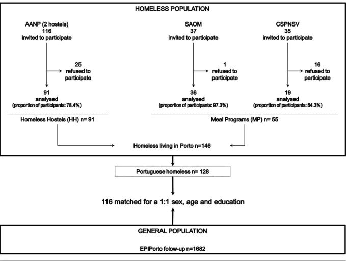 Figure 1. Selection of homeless and general population participants 