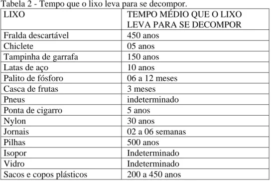 Tabela 2 - Tempo que o lixo leva para se decompor.  