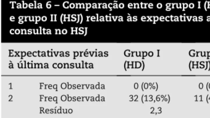 Tabela 5 – Comparação entre o grupo I (HD) 
