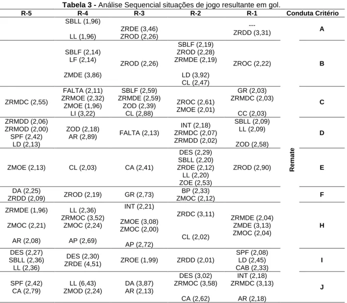 Tabela 3 - Análise Sequencial situações de jogo resultante em gol.  R-5  R-4  R-3  R-2  R-1  Conduta Critério  SBLL (1,96)  LL (1,96)  ZRDE (3,46) ZROD (2,26)  ---  ZRDD (3,31)  Remate A SBLF (2,14) LF (2,14) ZMDE (3,86) ZROD (2,26) SBLF (2,19) ZROD (2,28)
