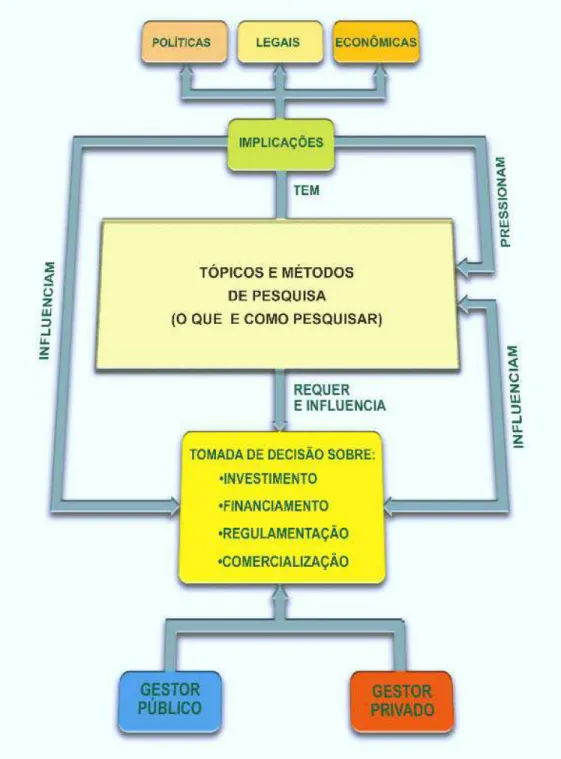 Figura 1: A pesquisa científica e suas interfaces 