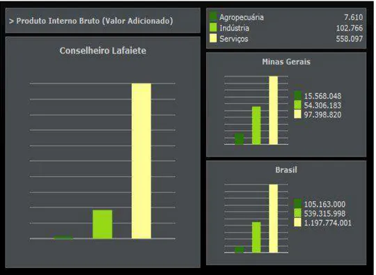 Figura 3  – Representação dos setores na economia municipal  Fonte: IBGE, 2010b. 