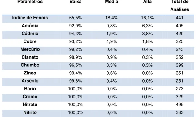 Tabela  4  -  Freqüência  de  ocorrência  de  parâmetros  tóxicos  no  indicador  de  Contaminação por Tóxicos, na bacia do rio Paraopeba, no período de 1997 a 2004 