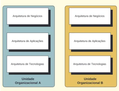 Figura 2.2: Decomposição Vertical das Organizações.