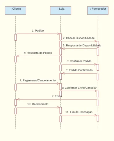 Figura 2.4: Processo Colaborativo do Pedido de Compra.