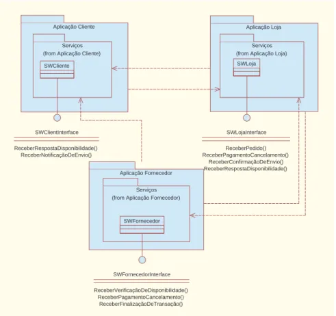 Figura 2.10: Visão Geral da Arquitetura de ISI para realização do Pedido de Compra utili- utili-zando Serviços Web.
