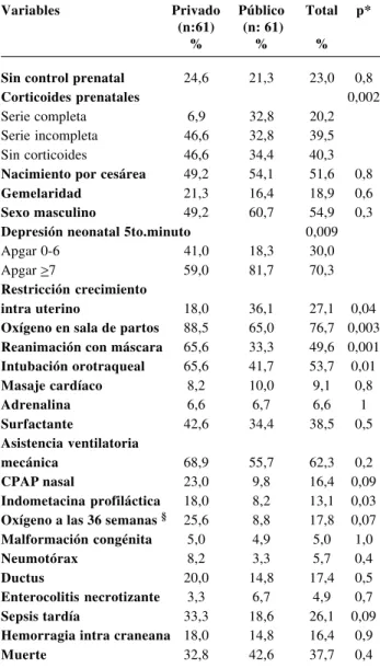Tabla 1 - Prevalencia de las variables estudiadas entre los recién nacidos atendidos en el sector privado y público